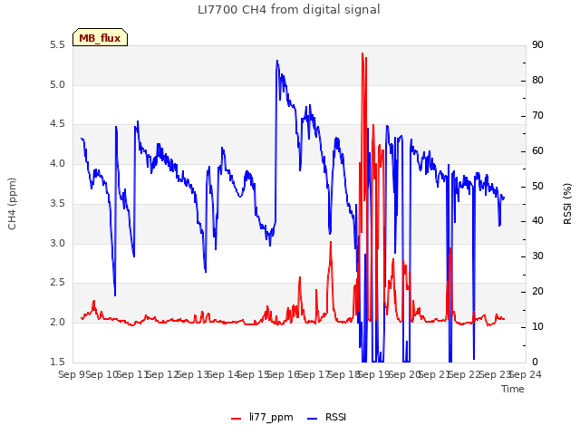 plot of LI7700 CH4 from digital signal