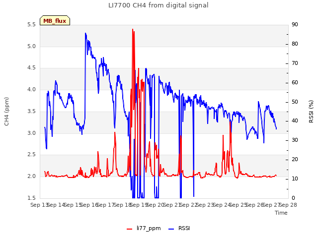 plot of LI7700 CH4 from digital signal