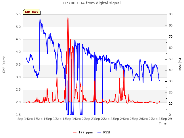 plot of LI7700 CH4 from digital signal