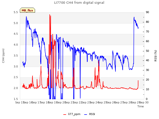 plot of LI7700 CH4 from digital signal