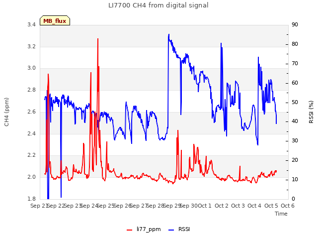 plot of LI7700 CH4 from digital signal