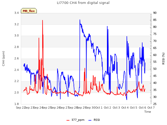 plot of LI7700 CH4 from digital signal