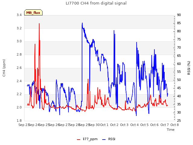 plot of LI7700 CH4 from digital signal