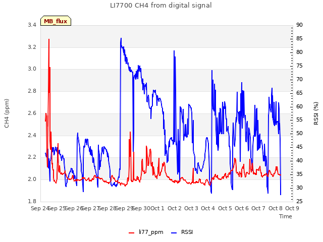 plot of LI7700 CH4 from digital signal