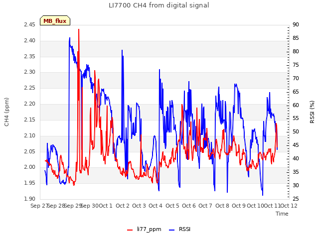 plot of LI7700 CH4 from digital signal