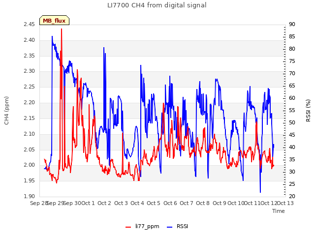 plot of LI7700 CH4 from digital signal