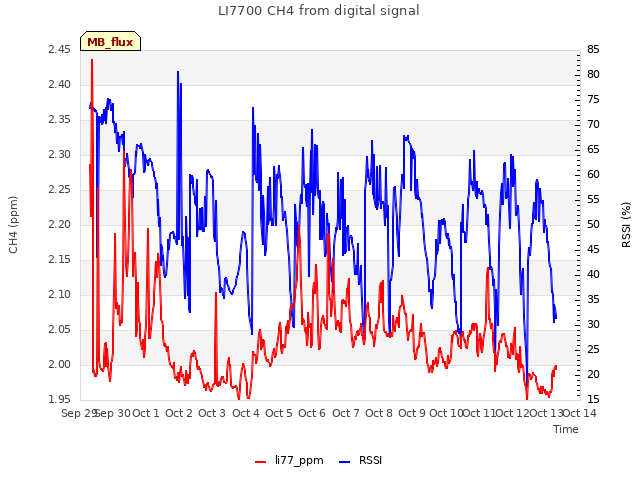 plot of LI7700 CH4 from digital signal