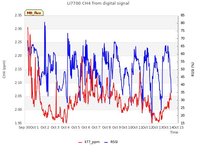 plot of LI7700 CH4 from digital signal