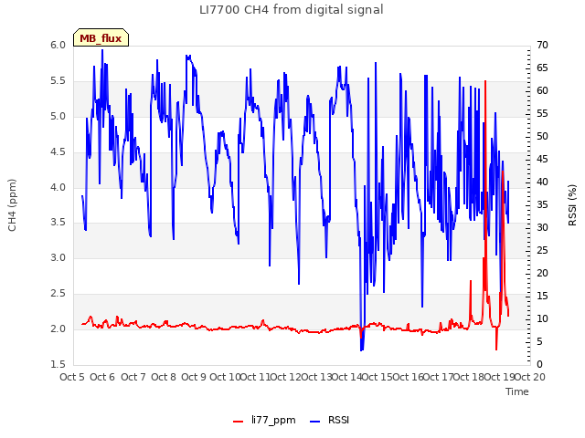 plot of LI7700 CH4 from digital signal
