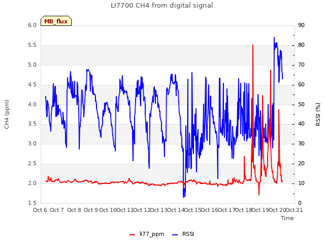 plot of LI7700 CH4 from digital signal