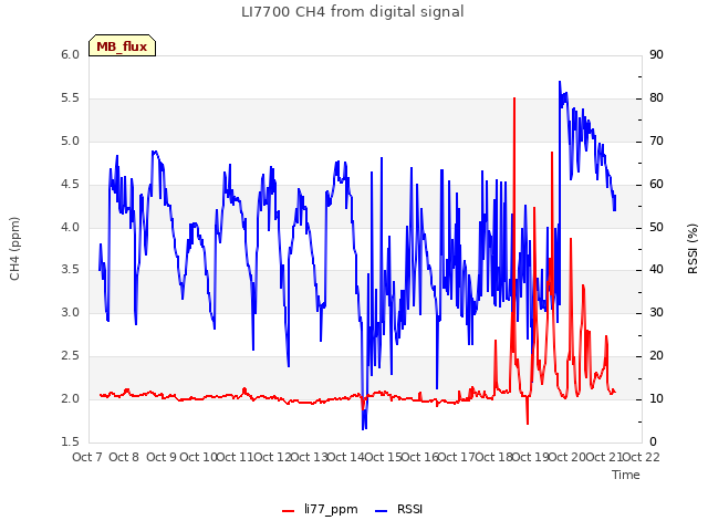 plot of LI7700 CH4 from digital signal