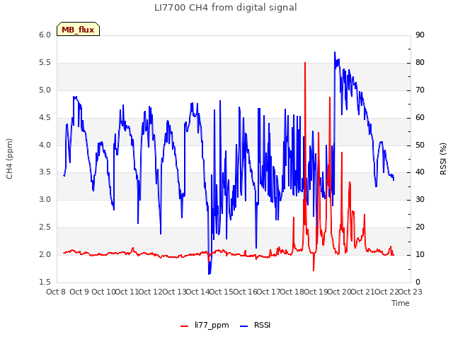 plot of LI7700 CH4 from digital signal