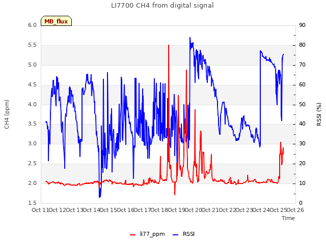 plot of LI7700 CH4 from digital signal