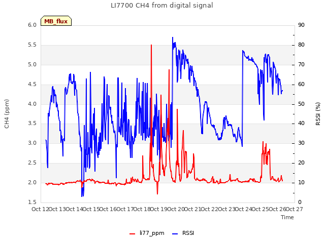 plot of LI7700 CH4 from digital signal