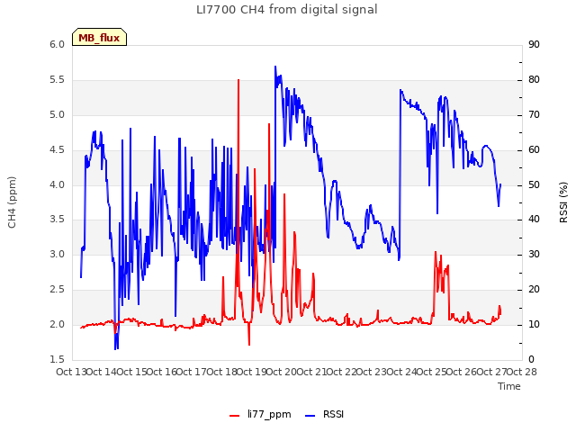 plot of LI7700 CH4 from digital signal