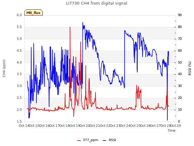 plot of LI7700 CH4 from digital signal