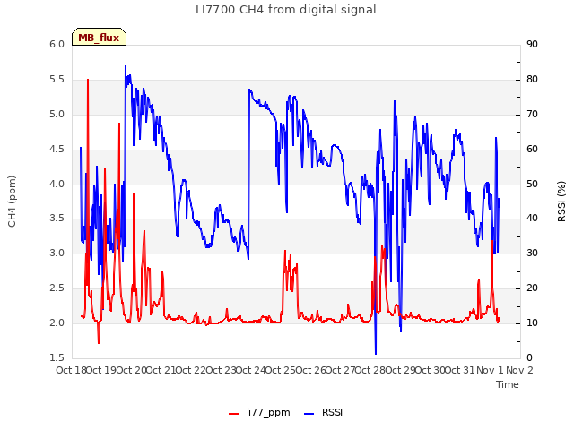 plot of LI7700 CH4 from digital signal