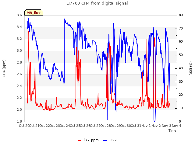 plot of LI7700 CH4 from digital signal