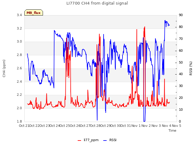 plot of LI7700 CH4 from digital signal