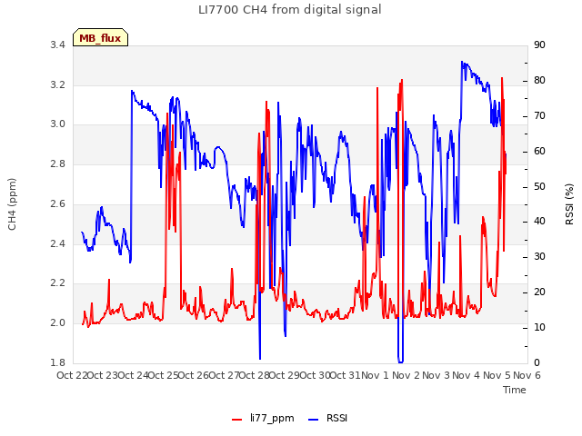 plot of LI7700 CH4 from digital signal