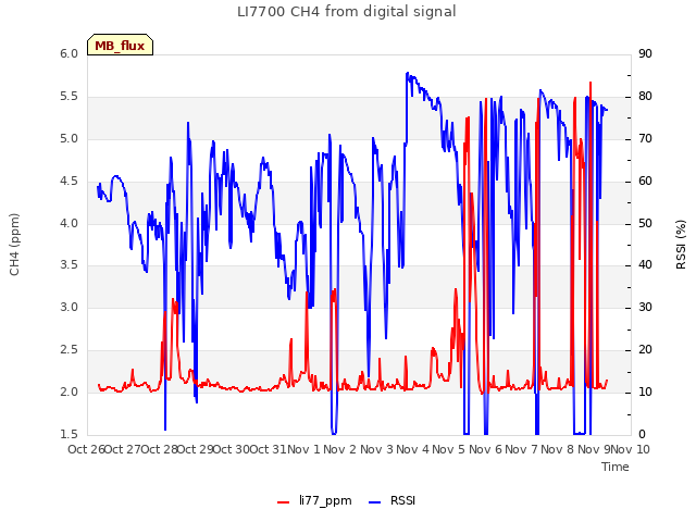 plot of LI7700 CH4 from digital signal