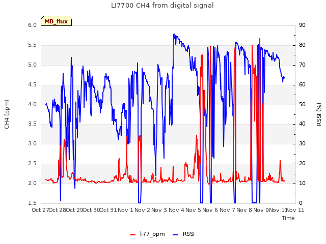 plot of LI7700 CH4 from digital signal