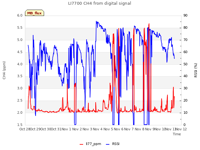 plot of LI7700 CH4 from digital signal