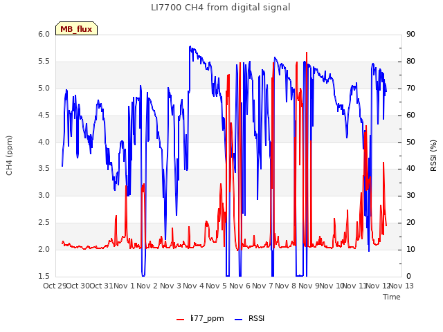 plot of LI7700 CH4 from digital signal