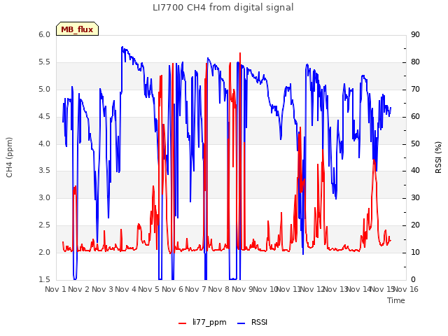 plot of LI7700 CH4 from digital signal