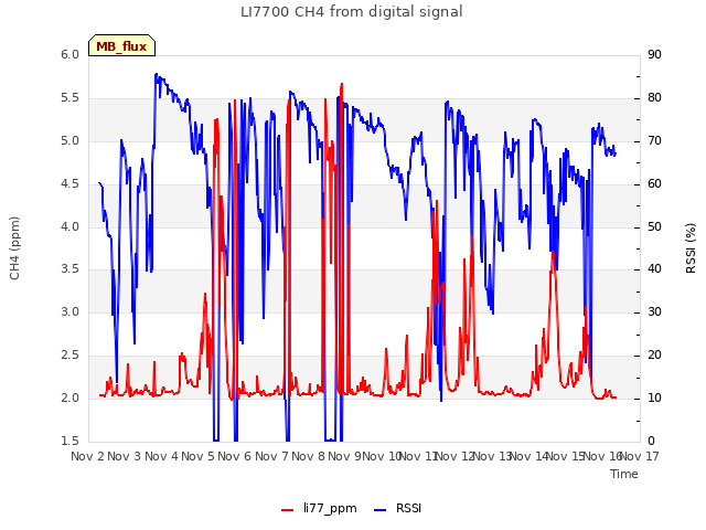 plot of LI7700 CH4 from digital signal