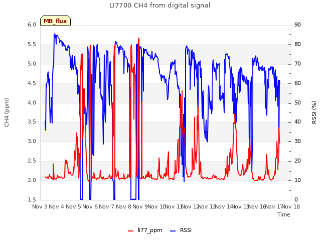 plot of LI7700 CH4 from digital signal