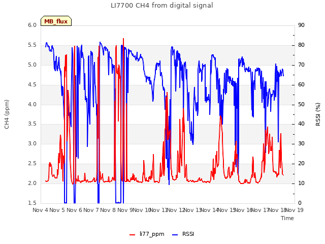 plot of LI7700 CH4 from digital signal