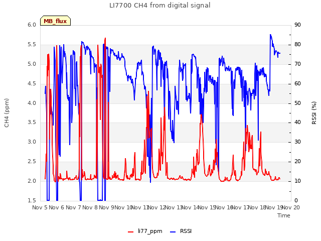 plot of LI7700 CH4 from digital signal