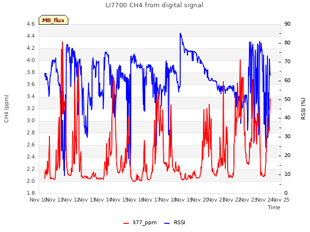 plot of LI7700 CH4 from digital signal