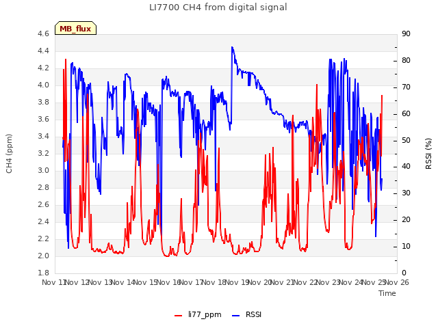 plot of LI7700 CH4 from digital signal