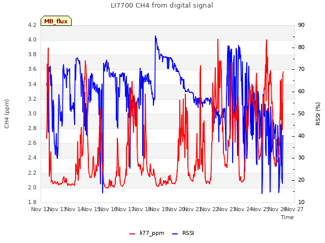 plot of LI7700 CH4 from digital signal