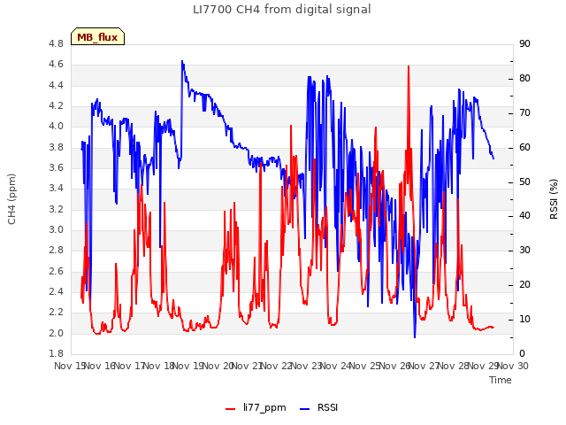 plot of LI7700 CH4 from digital signal