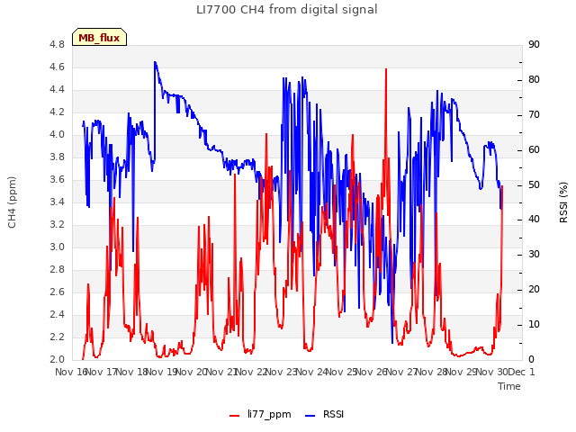 plot of LI7700 CH4 from digital signal