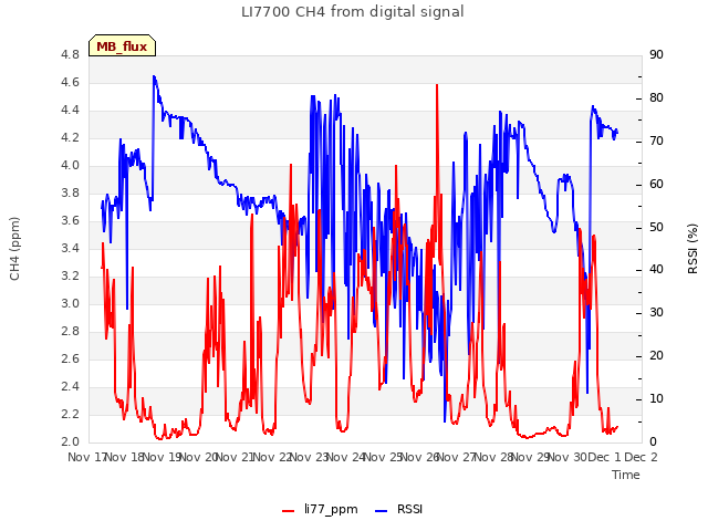 plot of LI7700 CH4 from digital signal