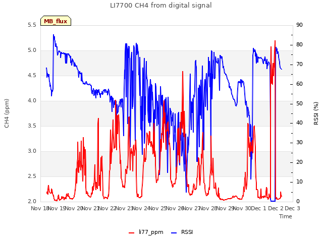 plot of LI7700 CH4 from digital signal