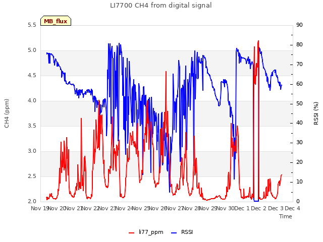 plot of LI7700 CH4 from digital signal