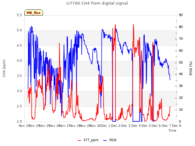 plot of LI7700 CH4 from digital signal