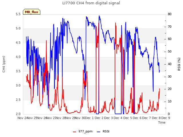 plot of LI7700 CH4 from digital signal