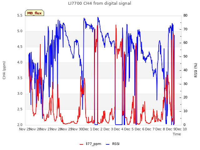 plot of LI7700 CH4 from digital signal