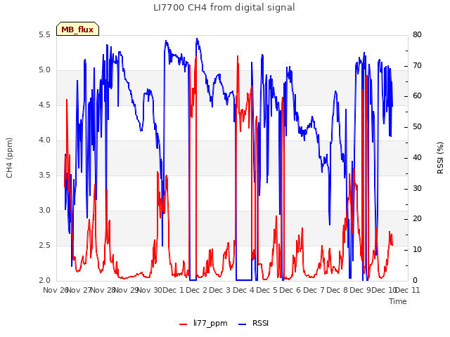 plot of LI7700 CH4 from digital signal