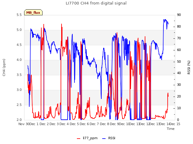 plot of LI7700 CH4 from digital signal