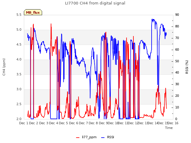 plot of LI7700 CH4 from digital signal