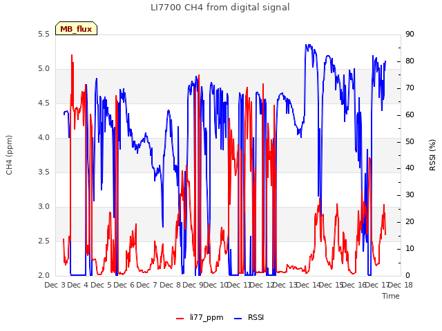 plot of LI7700 CH4 from digital signal