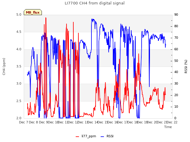 plot of LI7700 CH4 from digital signal