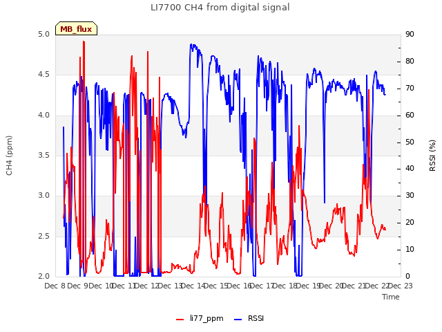 plot of LI7700 CH4 from digital signal